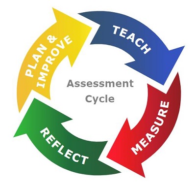 Diagram of assessment cycle