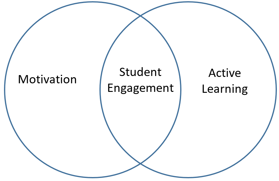 Venn diagram showing relation between motivation, active learning, and student engagement
