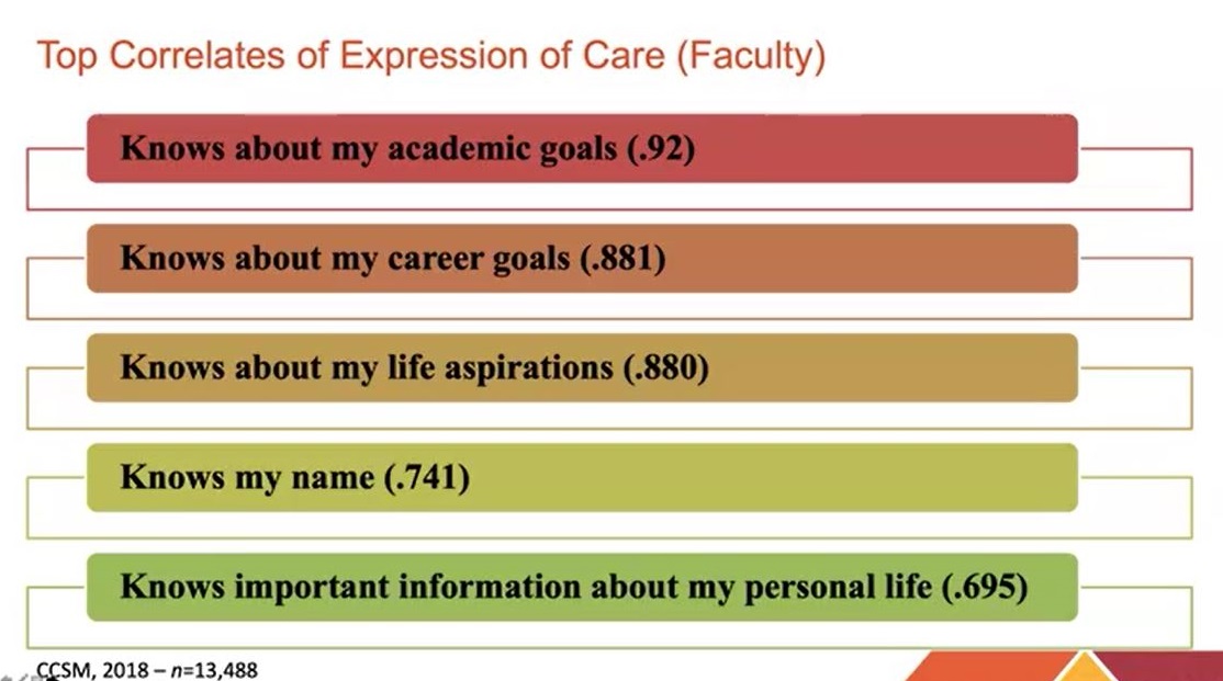 list of top correlates of expression of care