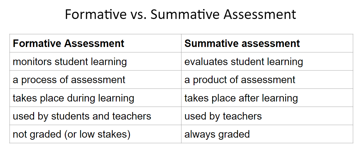 what does it mean when an assignment is formative