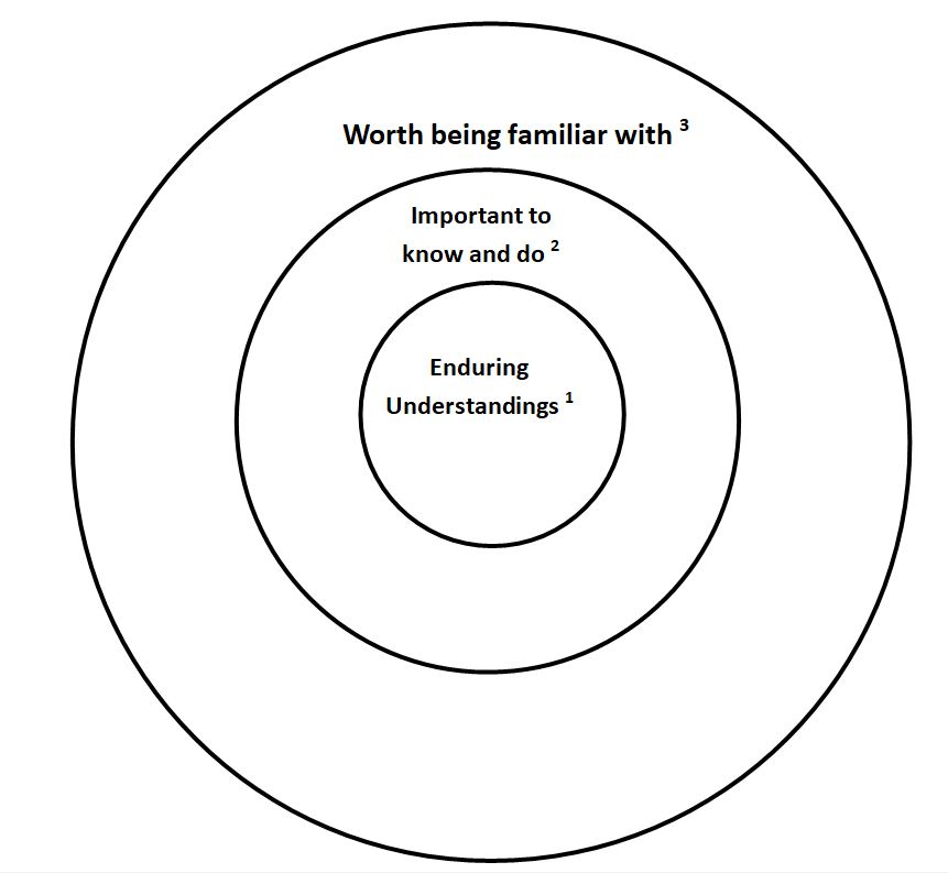 three concentric circles labeled worth being familiar with, important to know and do, and the innermost circle is labeled enduring understandings